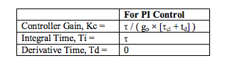 PID controller settings