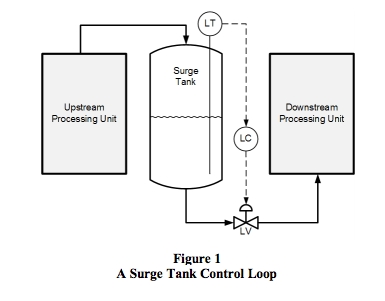 an126: Tuning Surge Tank Level Control Loops